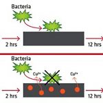 Polímeros con nano partículas de cobre: Plásticos con tecnología antimicrobiana